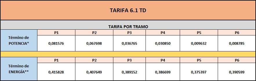 Tarifa_6.1TD_por_tramo